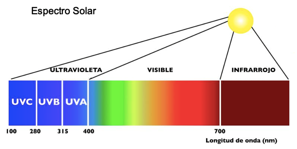 La radiación solar, ¿qué es?